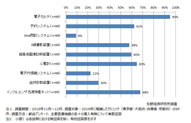 主要医療機器の導入率