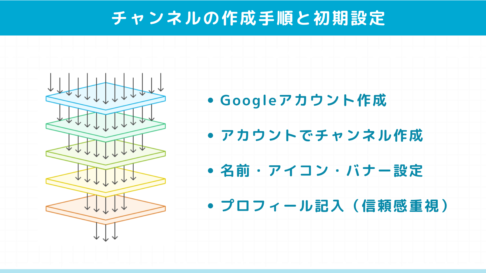 YouTubeチャンネルの作成手順と初期設定