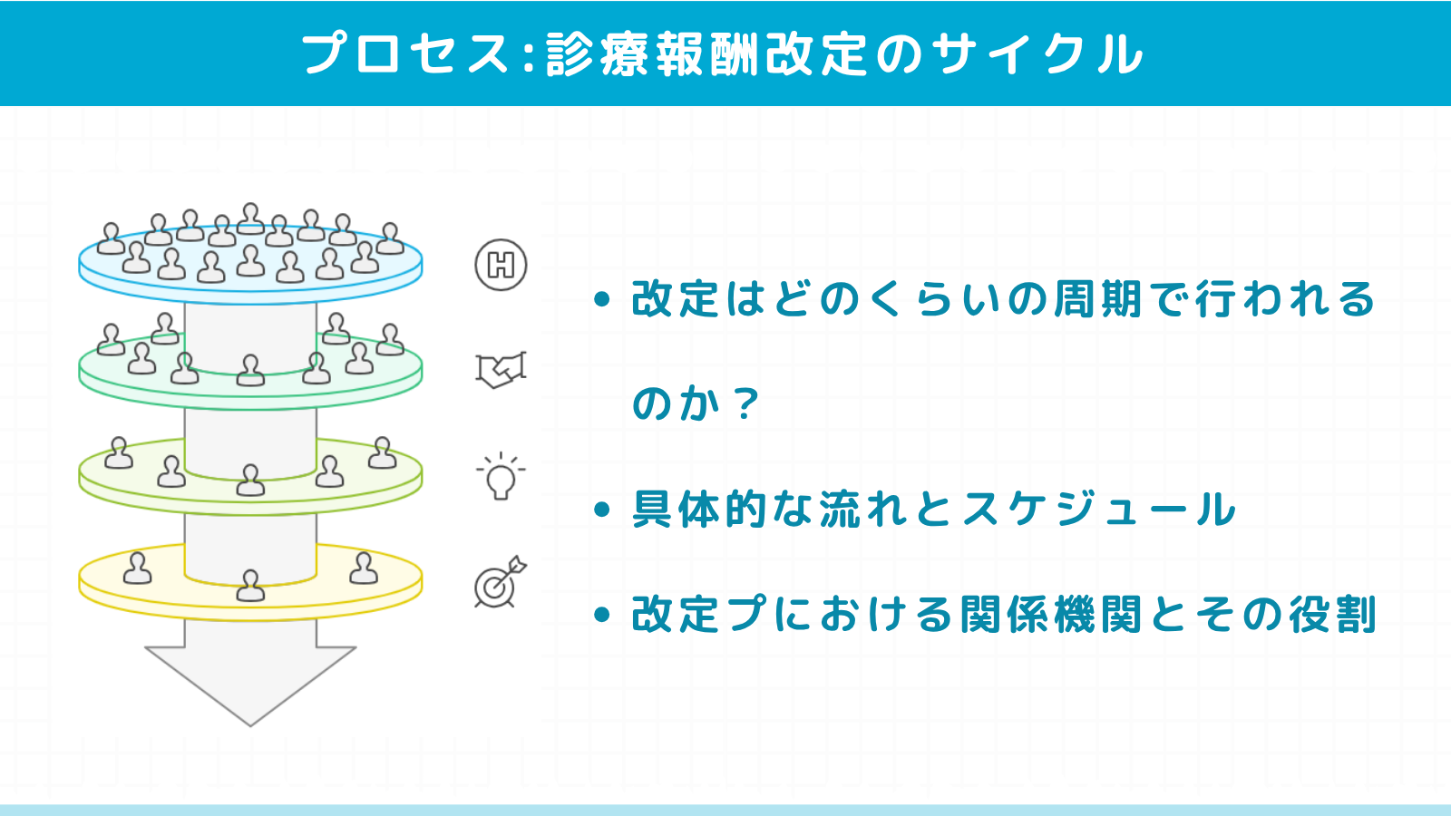 診療報酬改定のサイクルとプロセス