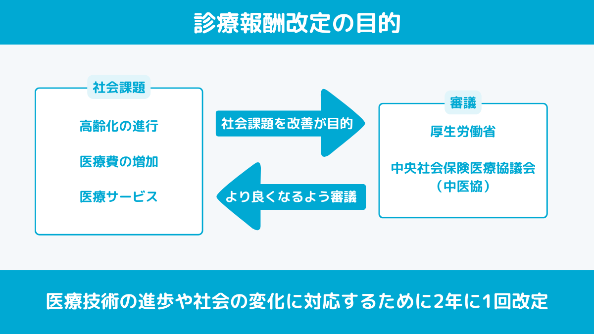 診療報酬改定の目的