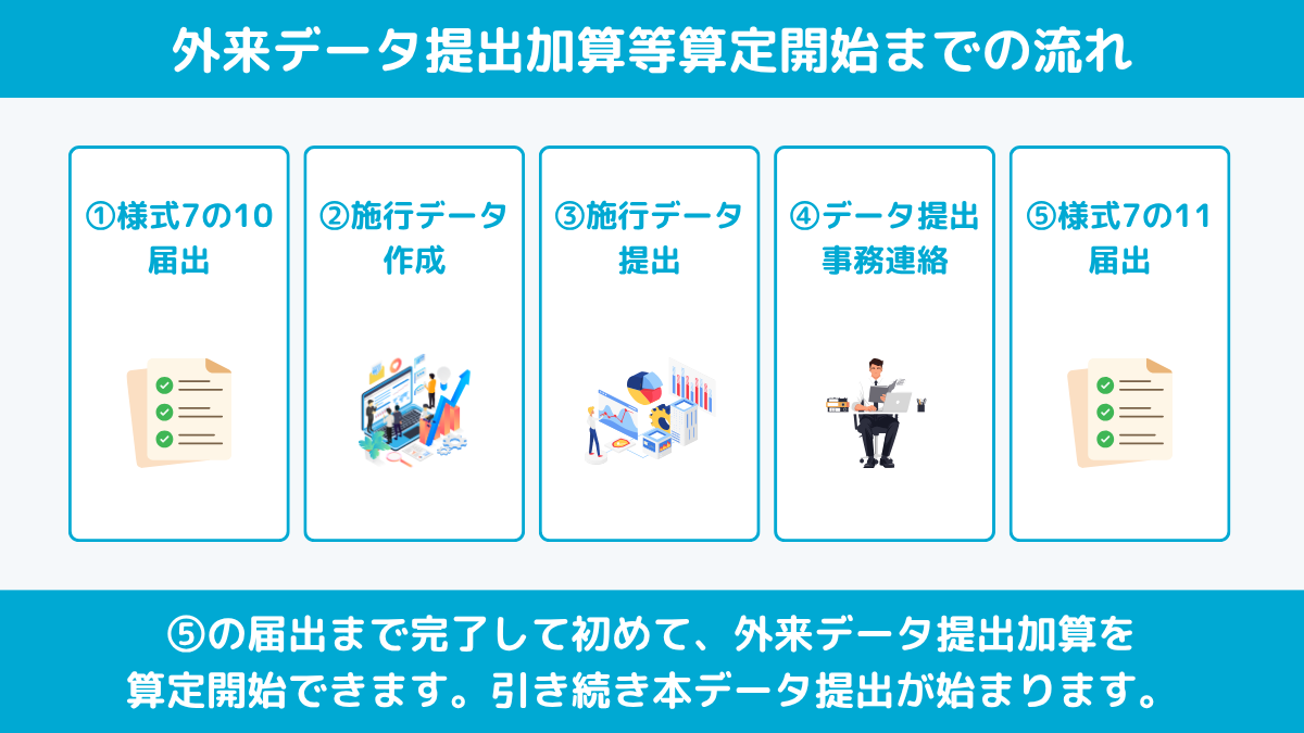 外来データ提出加算等算定開始までの流れ