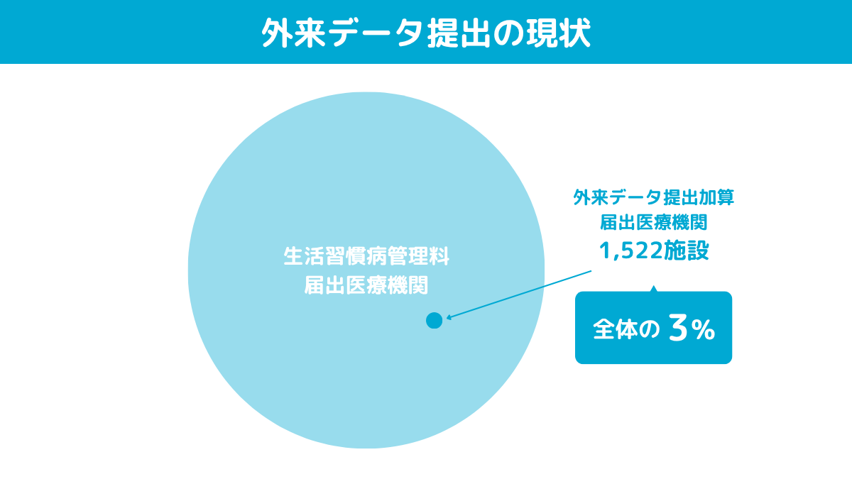 外来データ提出の現状