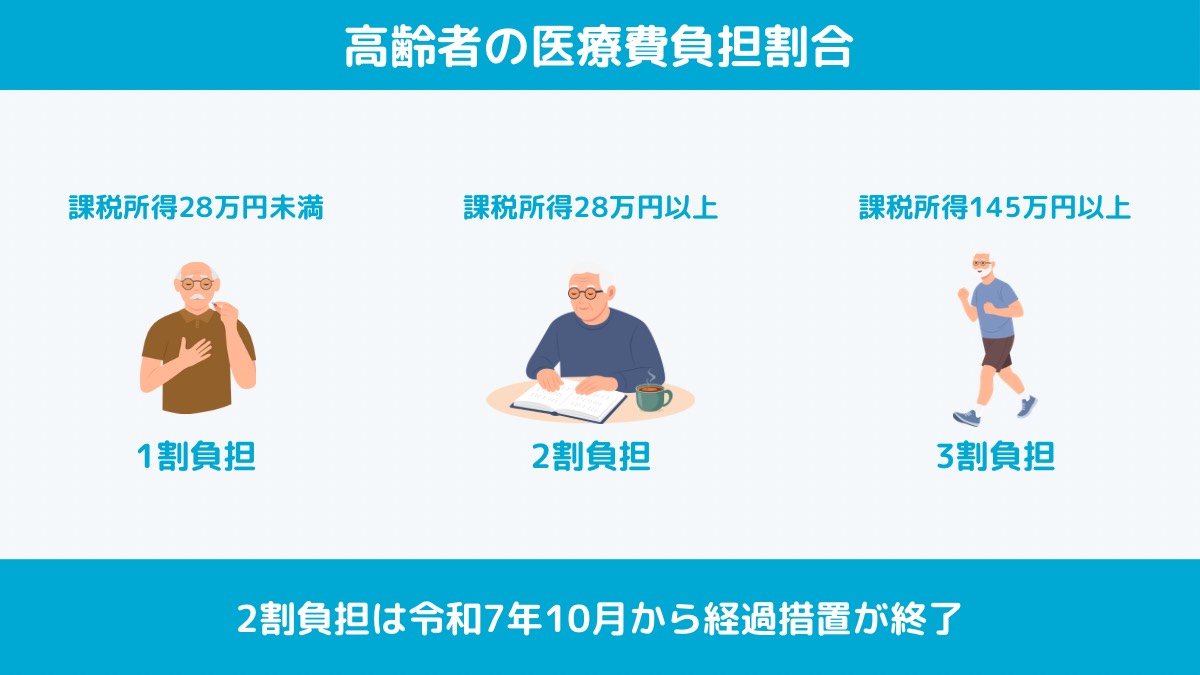 高齢者の医療費負担割合