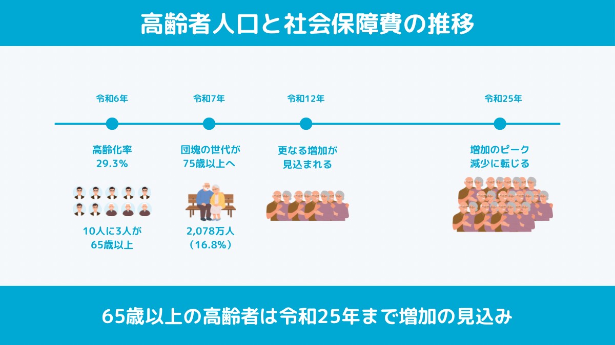 高齢者人口と社会保障費の推移